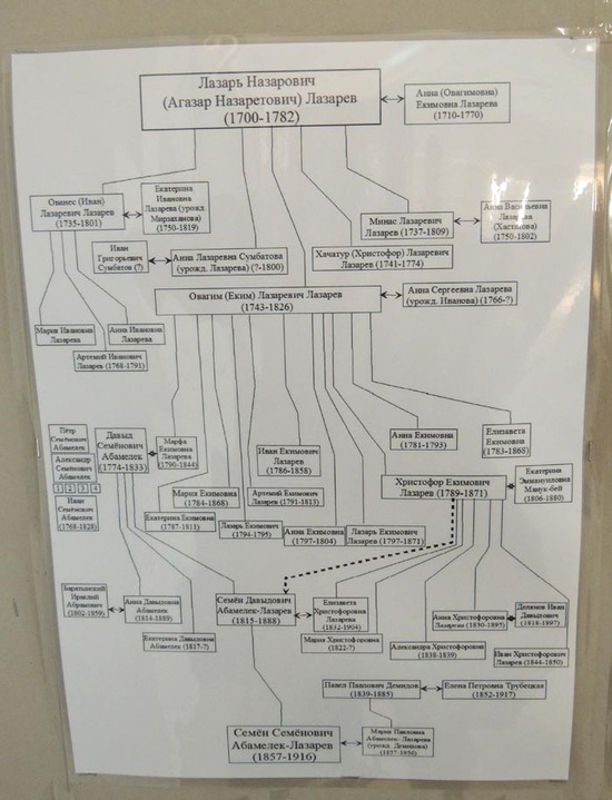 Древо рода Лазаря Назаровича Лазарева. Древо рода Лазаря Назаровича Лазарева.