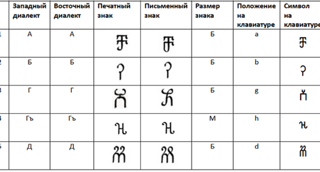 Единый черкесский алфавит на основе родовых знаков и древней письменности. Фото: http://habze.info/publ/edinyj_cherkesskij_alfavit_na_osnove_rodovykh_znakov_i_drevnej_pismennosti/1-1-0-74