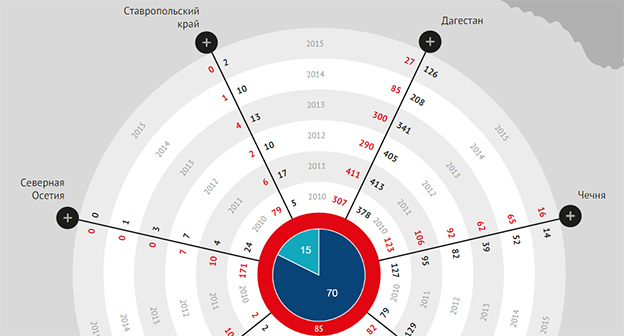 Статистика жертв на Северном Кавказе по категориям за 6 лет. Данные "Кавказского узла"