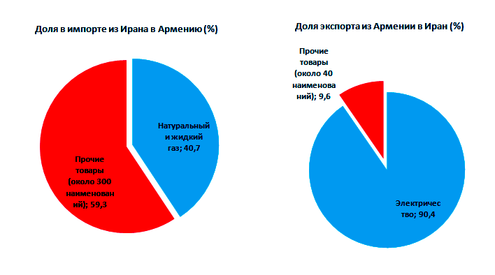 Показатели соотношения импорта и экспорта между Ираном и Арменией. Источник: Национальная статистическая служба Республики Армения http://www.armstat.am/ru/