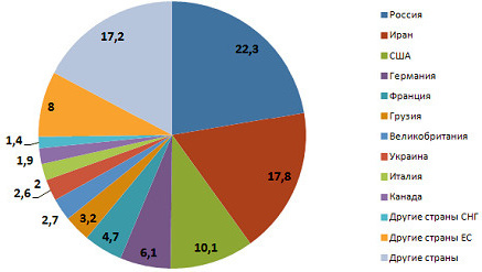 Турпоток в Армению, доли стран во въездном туризме по данным за первое полугодие 2016 года. Источник: Национальная статистическая служба Республики Армения armstat.am/ru