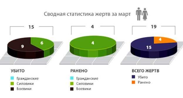 Статистика жертв на Северном Кавказе в марте 2017 года по данным Кавказского узла. Инфографика "Кавказского узла"
