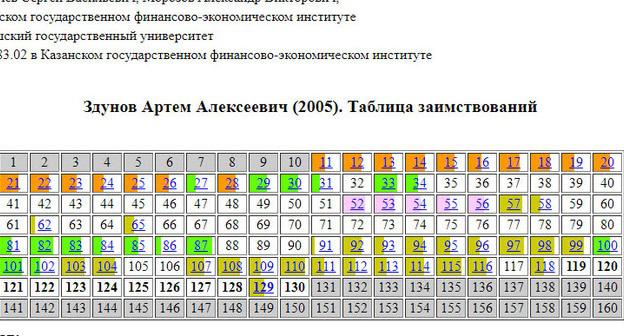 Здунов Артем Алексеевич (2005). Таблица заимствований. Скриншот:  сообщество "Диссернет" http://wiki.dissernet.org/wsave/ZdunovAA2005.html