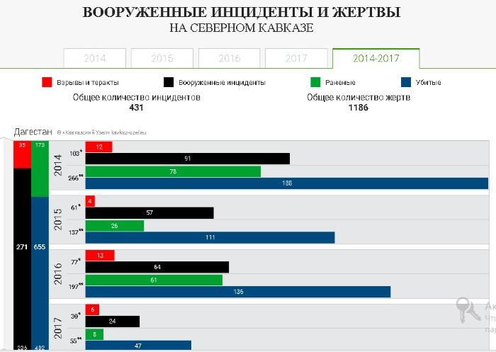 Инфографика вооруженных инцидентов и жертв за четыре года. Источник: "Кавказский узел".