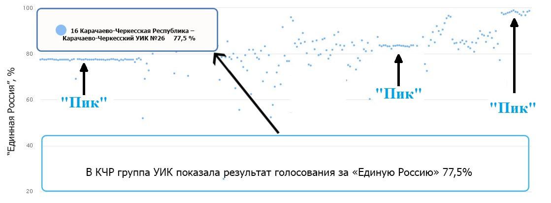 Диаграмма по Карачаево-Черкесии. Источник: скриншот статсервиса "Голоса".