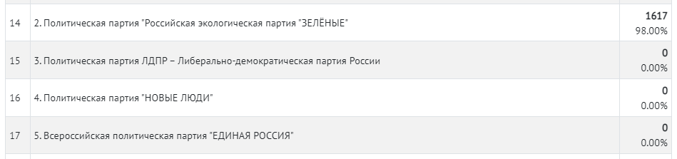 Скриншот таблицы ЦИК с итогами голосования на УИК №1521 в Дагестане 19 сентября 2021 года. http://www.dagestan.vybory.izbirkom.ru/