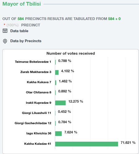 Скриншот публикации избиркома Грузии https://results.cec.gov.ge/#/en-us/election_58/tr/dashboard